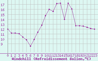 Courbe du refroidissement olien pour Christnach (Lu)