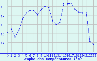 Courbe de tempratures pour Le Mans (72)