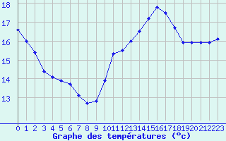 Courbe de tempratures pour Pointe de Chassiron (17)