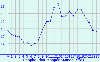 Courbe de tempratures pour Dieppe (76)