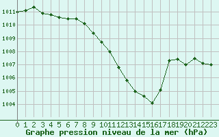 Courbe de la pression atmosphrique pour Grenoble/agglo Le Versoud (38)