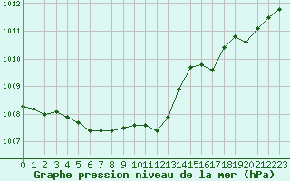 Courbe de la pression atmosphrique pour Melun (77)