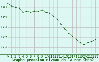 Courbe de la pression atmosphrique pour Melun (77)