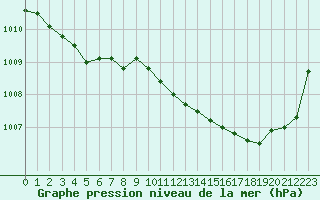 Courbe de la pression atmosphrique pour Grimentz (Sw)