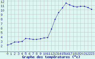 Courbe de tempratures pour Lignerolles (03)