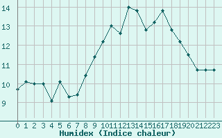 Courbe de l'humidex pour Brest (29)