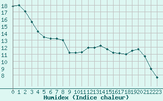 Courbe de l'humidex pour Laqueuille (63)