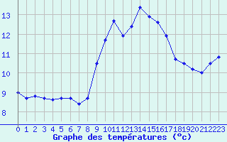 Courbe de tempratures pour Ile du Levant (83)