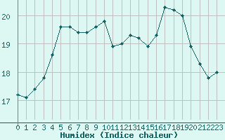 Courbe de l'humidex pour Dunkerque (59)