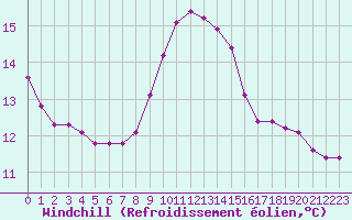 Courbe du refroidissement olien pour Saint-Cyprien (66)