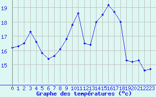 Courbe de tempratures pour Besanon (25)