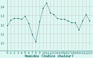 Courbe de l'humidex pour Toulon (83)