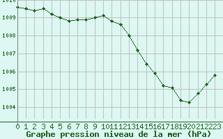 Courbe de la pression atmosphrique pour La Poblachuela (Esp)