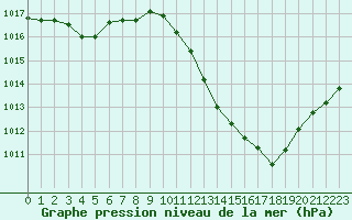 Courbe de la pression atmosphrique pour Grenoble/agglo Le Versoud (38)