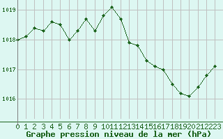 Courbe de la pression atmosphrique pour Chteaudun (28)