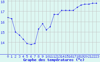 Courbe de tempratures pour Donnemarie-Dontilly (77)