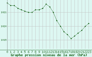 Courbe de la pression atmosphrique pour Saclas (91)