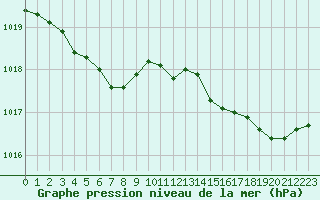 Courbe de la pression atmosphrique pour Lobbes (Be)
