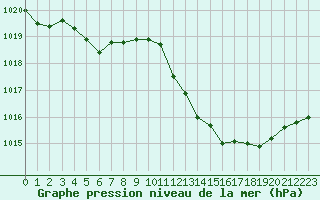 Courbe de la pression atmosphrique pour Puissalicon (34)