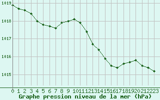 Courbe de la pression atmosphrique pour Corsept (44)