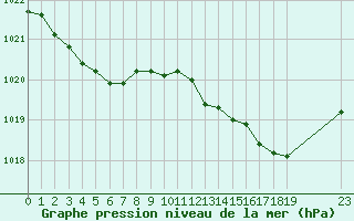 Courbe de la pression atmosphrique pour Istres (13)