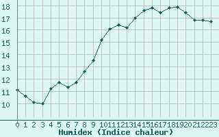 Courbe de l'humidex pour Lannion (22)