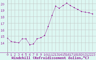 Courbe du refroidissement olien pour Saint-Clment-de-Rivire (34)
