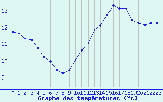 Courbe de tempratures pour Beaucroissant (38)
