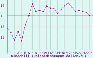 Courbe du refroidissement olien pour Ajaccio - Campo dell