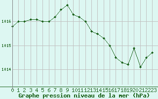 Courbe de la pression atmosphrique pour Bridel (Lu)