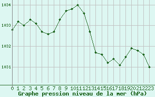 Courbe de la pression atmosphrique pour La Chapelle-Montreuil (86)