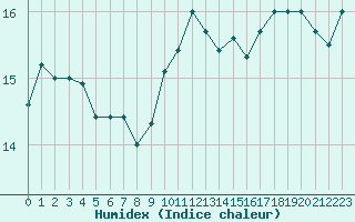 Courbe de l'humidex pour Ile du Levant (83)