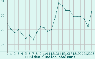 Courbe de l'humidex pour Ste (34)