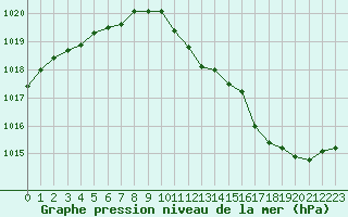 Courbe de la pression atmosphrique pour Melun (77)