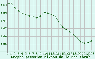 Courbe de la pression atmosphrique pour Verneuil (78)