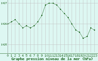 Courbe de la pression atmosphrique pour Le Mesnil-Esnard (76)
