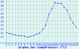 Courbe de tempratures pour Cambrai / Epinoy (62)