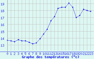 Courbe de tempratures pour Mont-Aigoual (30)