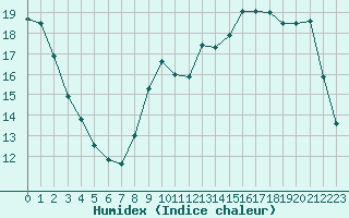 Courbe de l'humidex pour Herbault (41)