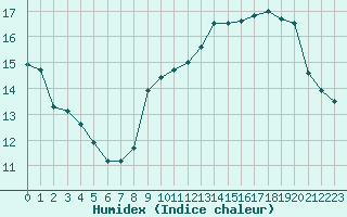 Courbe de l'humidex pour L'Huisserie (53)