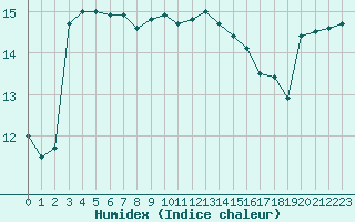 Courbe de l'humidex pour Cap de la Hague (50)