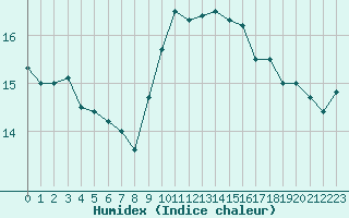 Courbe de l'humidex pour Marignane (13)