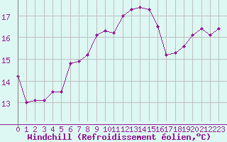 Courbe du refroidissement olien pour Dinard (35)