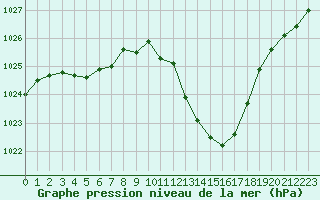 Courbe de la pression atmosphrique pour Millau - Soulobres (12)