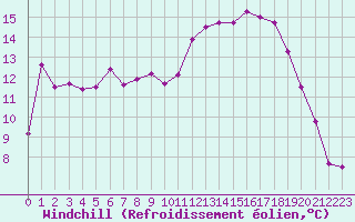 Courbe du refroidissement olien pour Brive-Souillac (19)