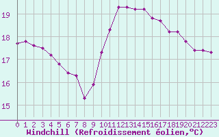 Courbe du refroidissement olien pour Sallles d