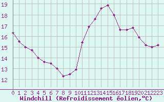 Courbe du refroidissement olien pour Pointe de Chassiron (17)