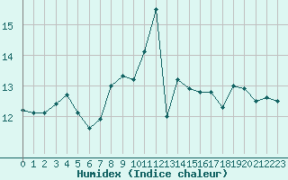 Courbe de l'humidex pour Saint-Philbert-sur-Risle (27)