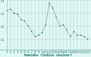 Courbe de l'humidex pour Paris - Montsouris (75)