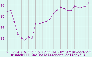 Courbe du refroidissement olien pour Saint-Jean-de-Vedas (34)